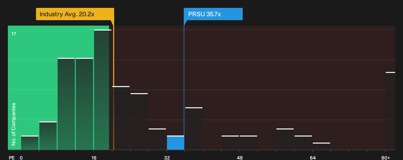 NYSE:PRSU P/E Ratio as at Oct 2026