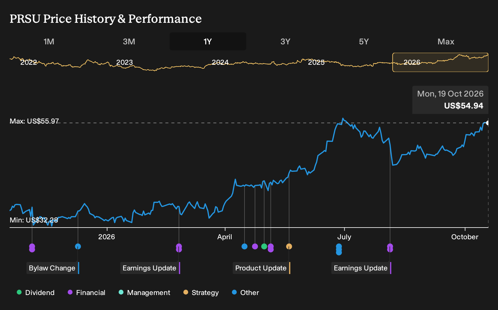 NYSE:PRSU 1-Year Stock Price Chart