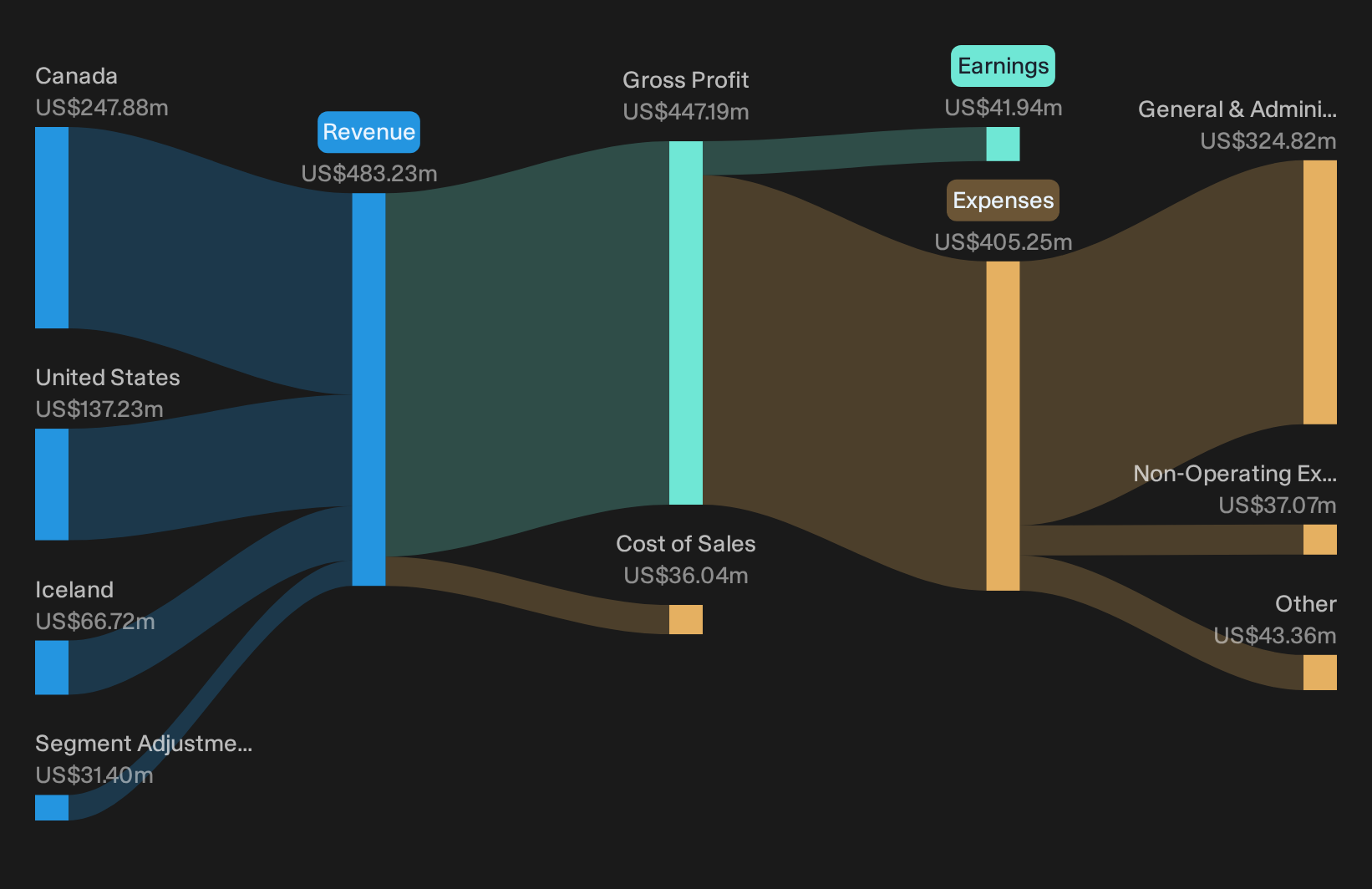 NYSE:PRSU Revenue & Expenses Breakdown as at Sep 2026