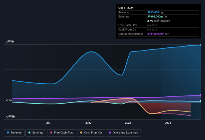 earnings-and-revenue-history