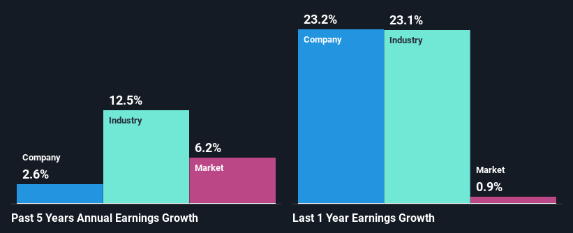 past-earnings-growth