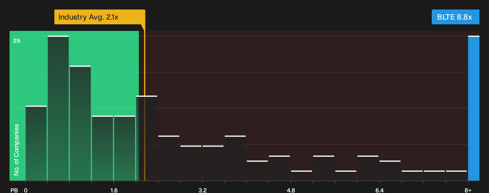 NasdaqCM:BLTE P/B Ratio as at Oct 2026