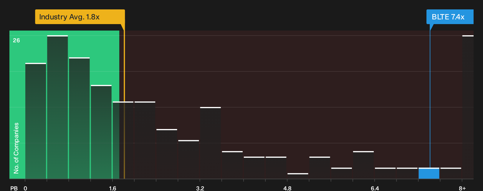 NasdaqCM:BLTE P/B Ratio as at Oct 2026