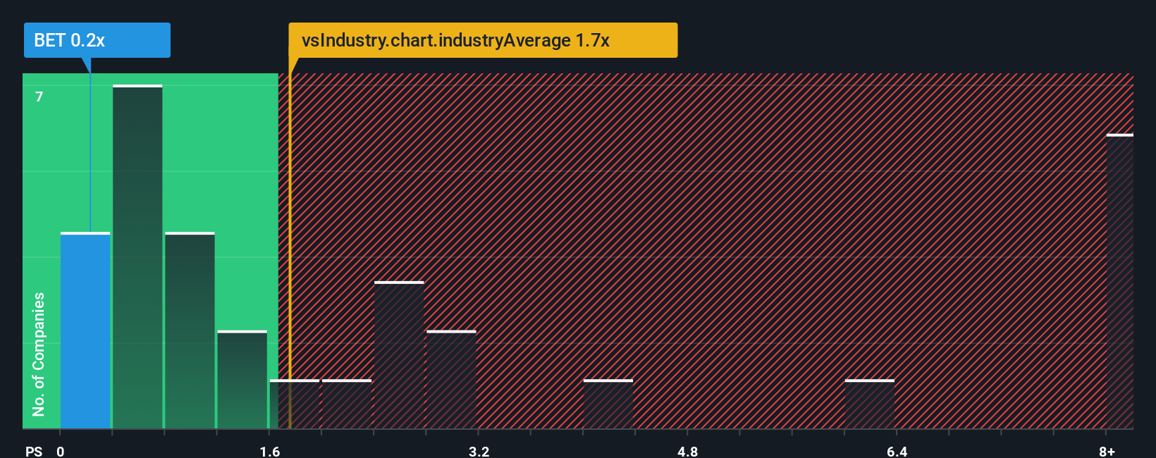ps-multiple-vs-industry