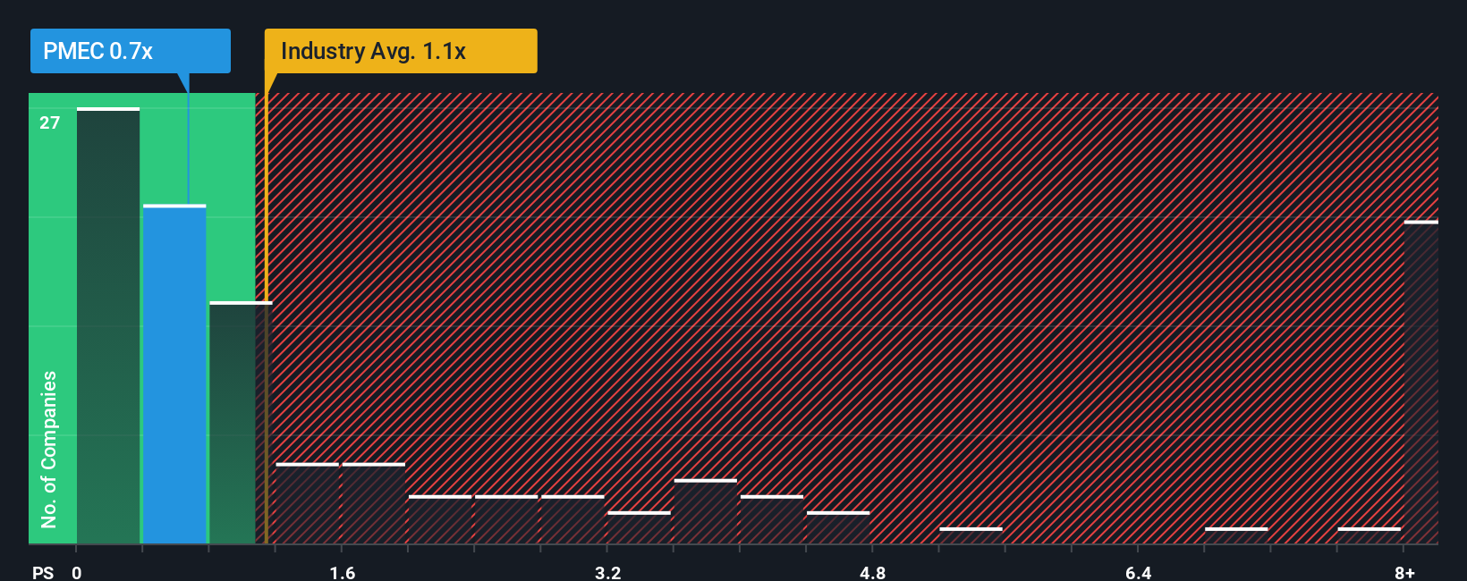ps-multiple-vs-industry