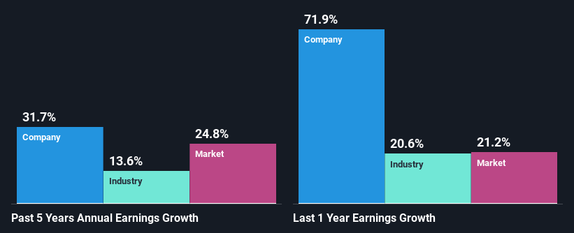 past-earnings-growth