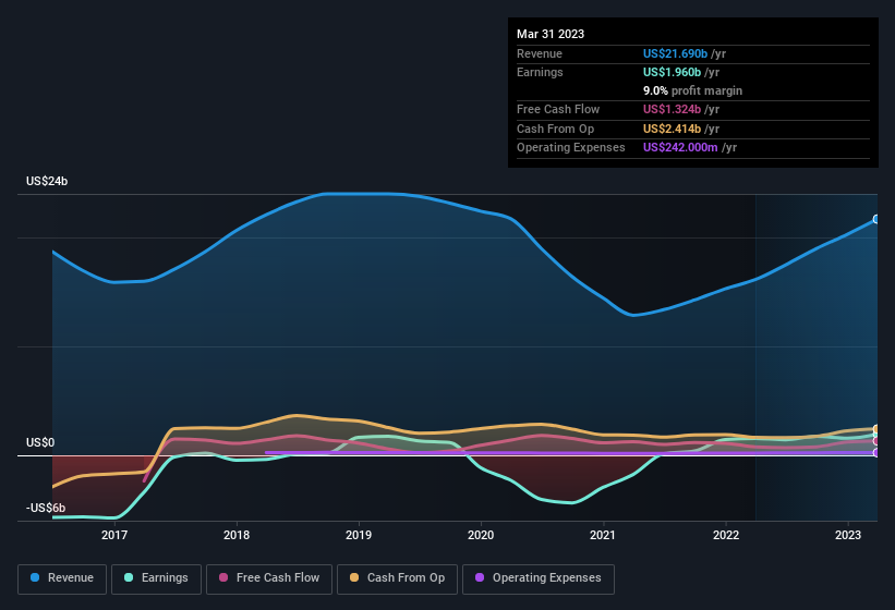 earnings-and-revenue-history