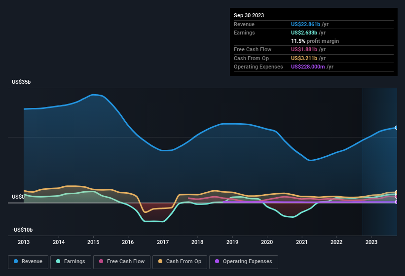 earnings-and-revenue-history