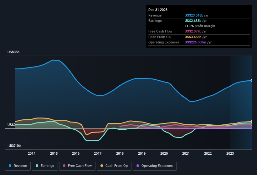 earnings-and-revenue-history