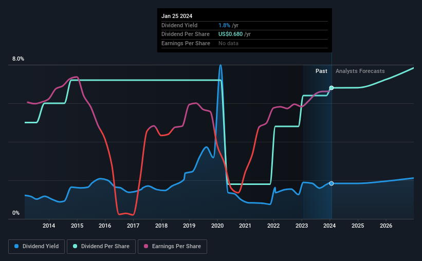 historic-dividend