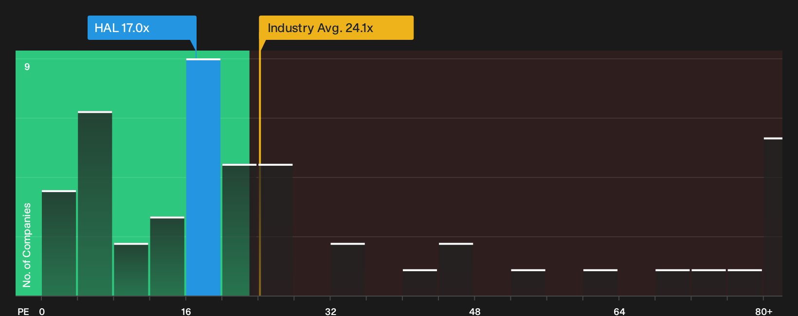 NYSE:HAL P/E Ratio as at Sep 2026