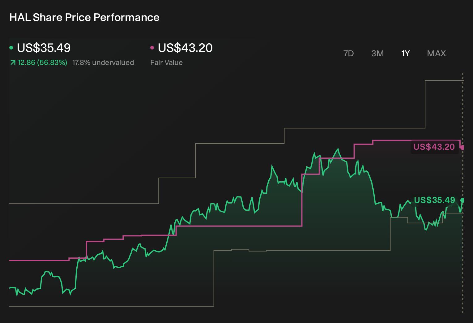 HAL 1-Year Stock Price Chart