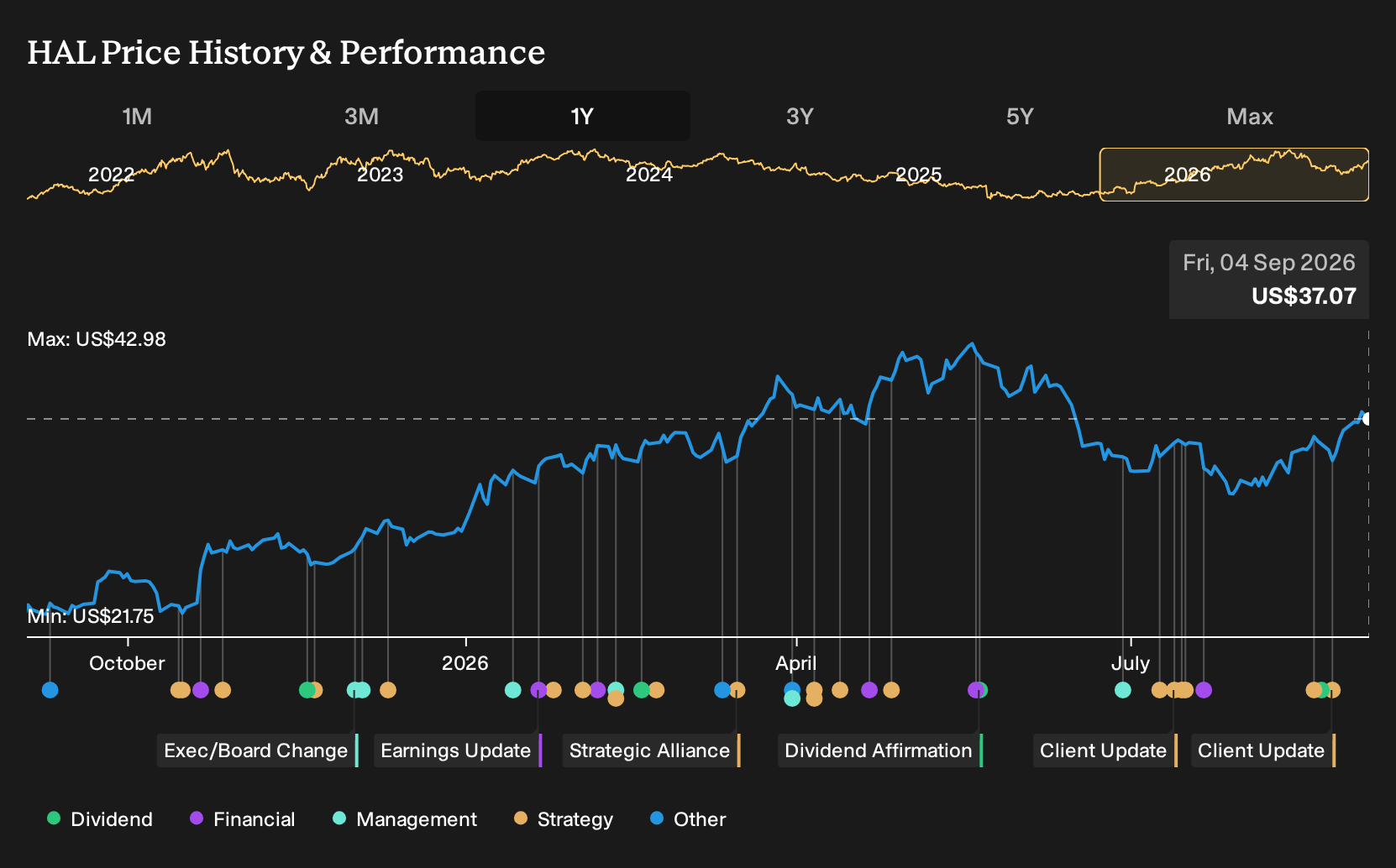 NYSE:HAL 1-Year Stock Price Chart