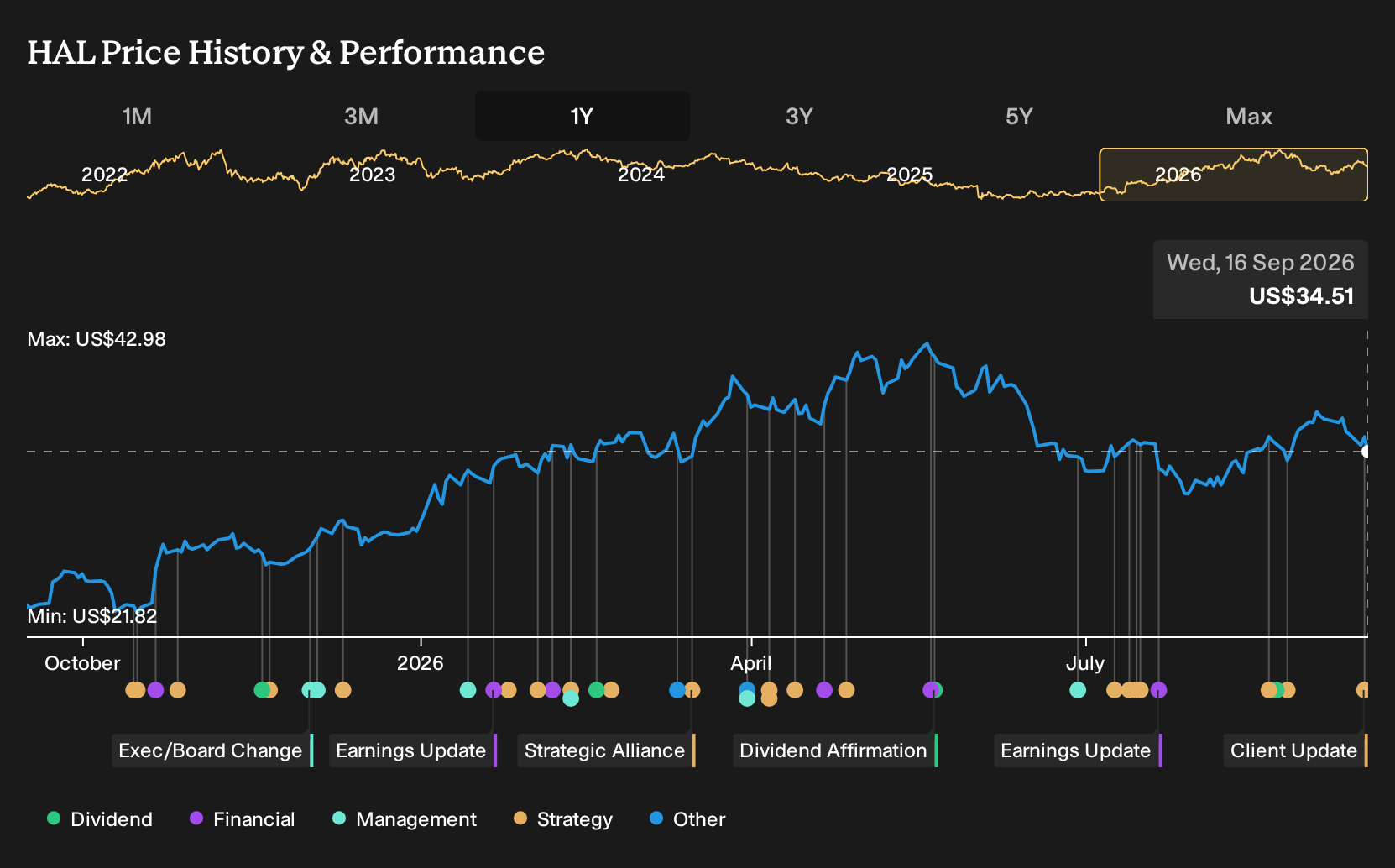 NYSE:HAL 1-Year Stock Price Chart