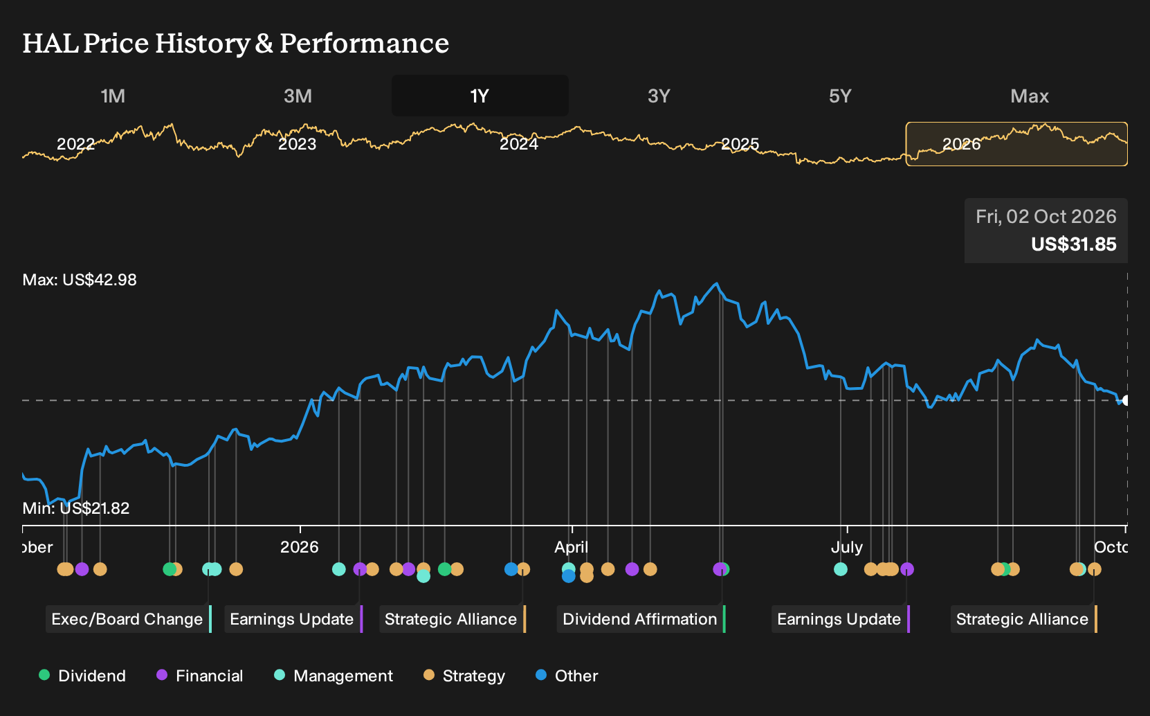 NYSE:HAL 1-Year Stock Price Chart