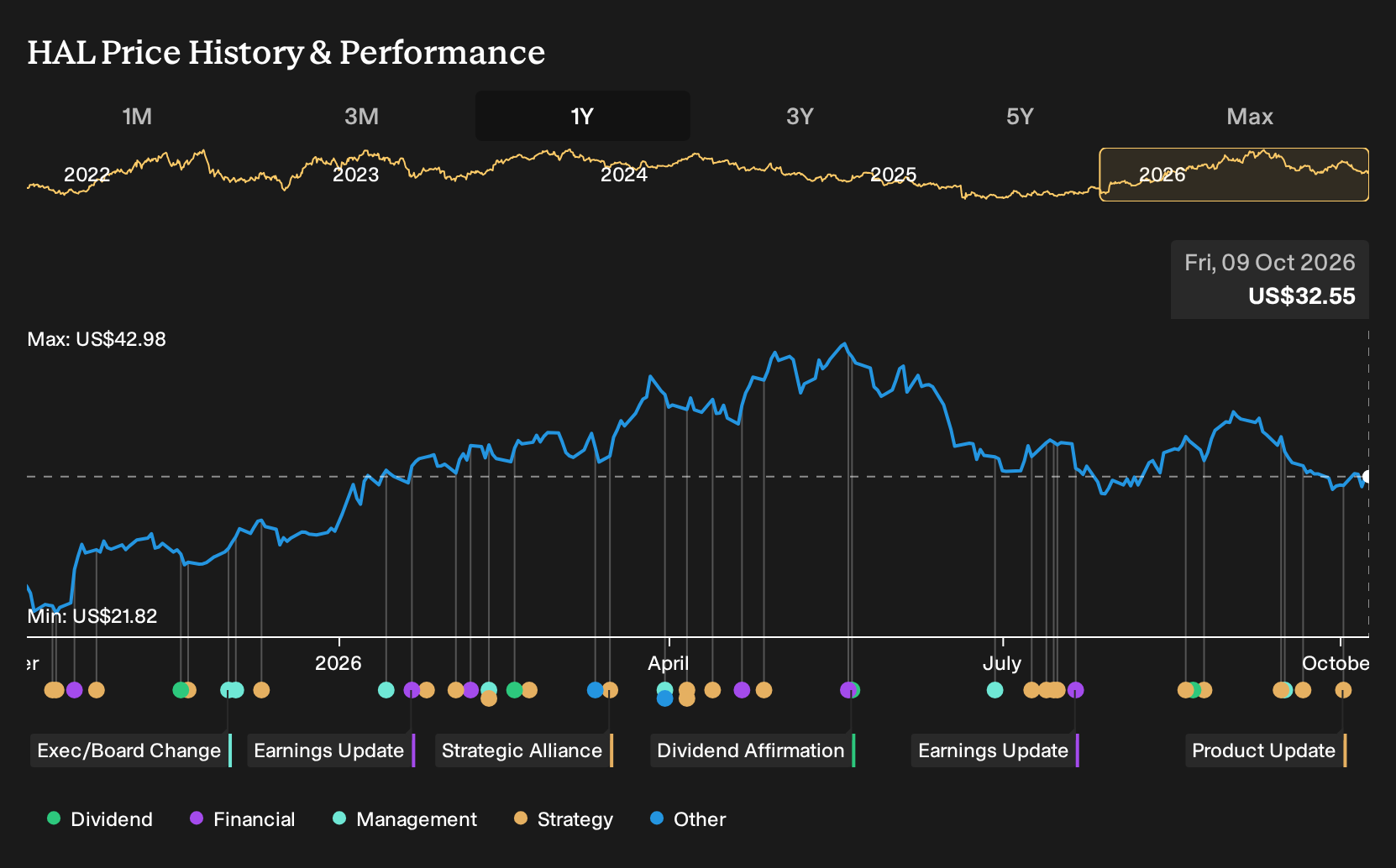 NYSE:HAL 1-Year Stock Price Chart