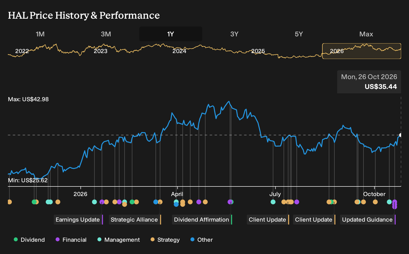 NYSE:HAL 1-Year Stock Price Chart