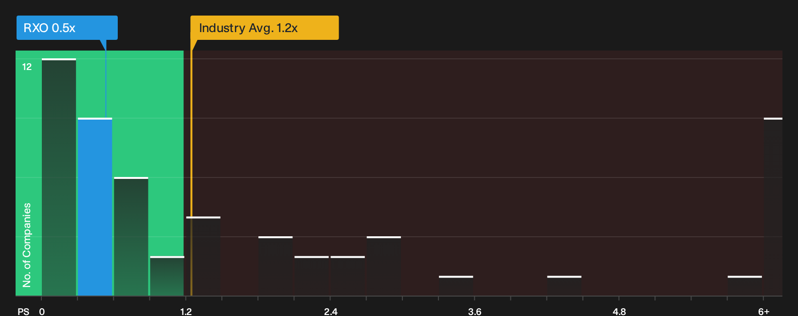 NYSE:RXO P/S Ratio as at Sep 2026