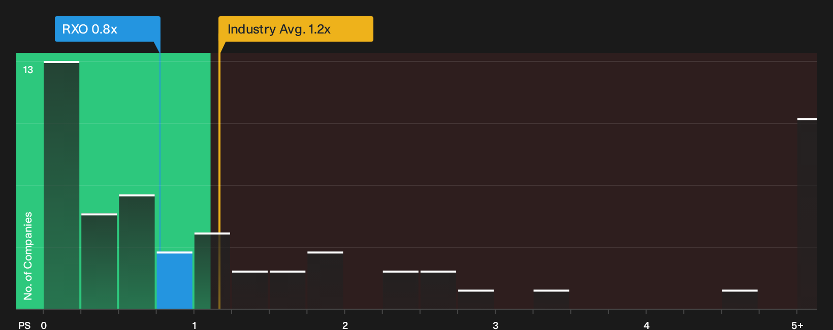 NYSE:RXO P/S Ratio as at Oct 2026