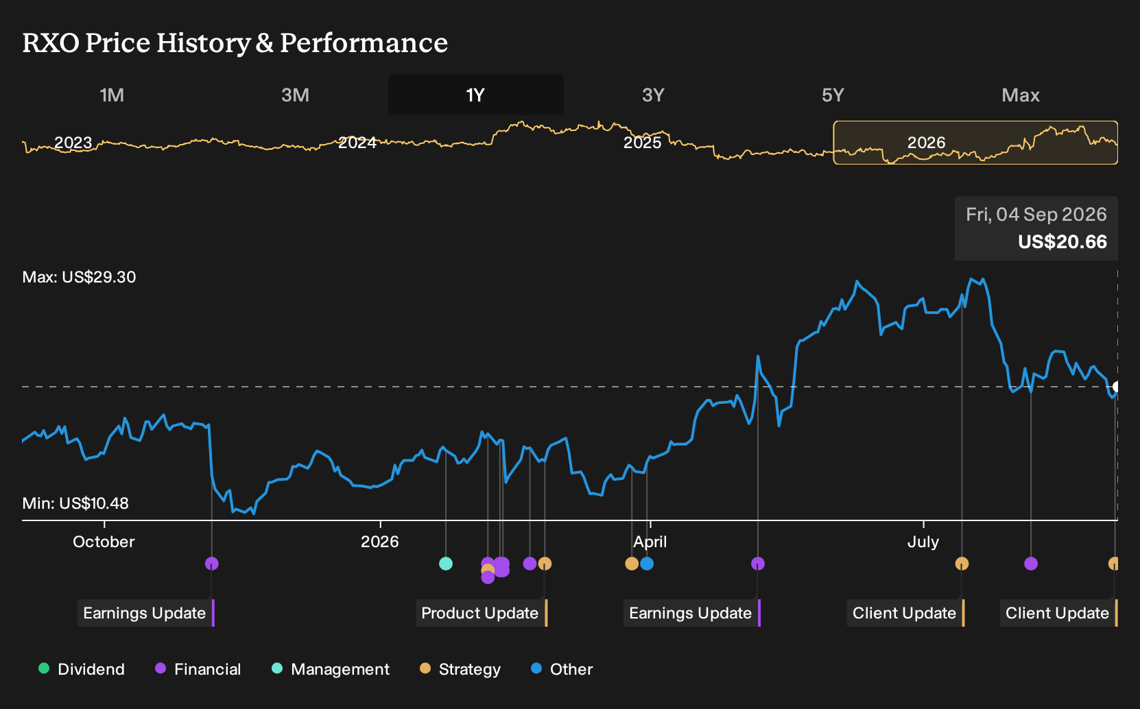 NYSE:RXO 1-Year Stock Price Chart