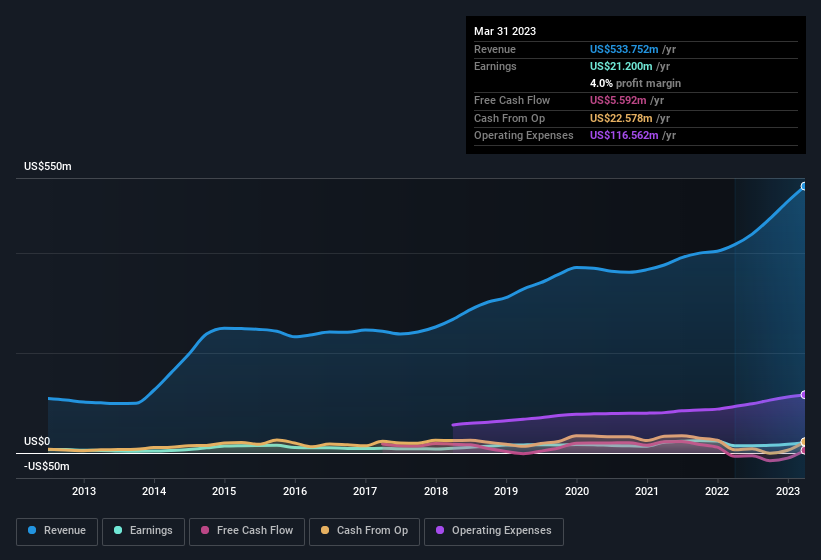 earnings-and-revenue-history