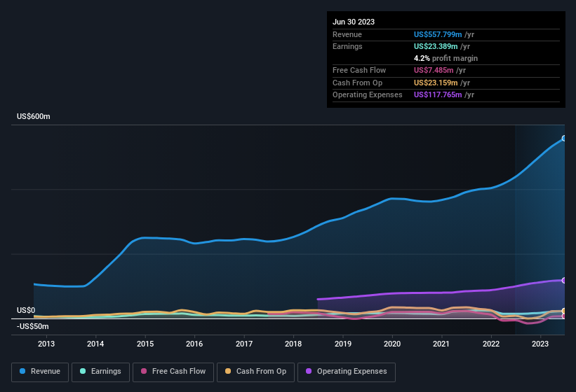 earnings-and-revenue-history