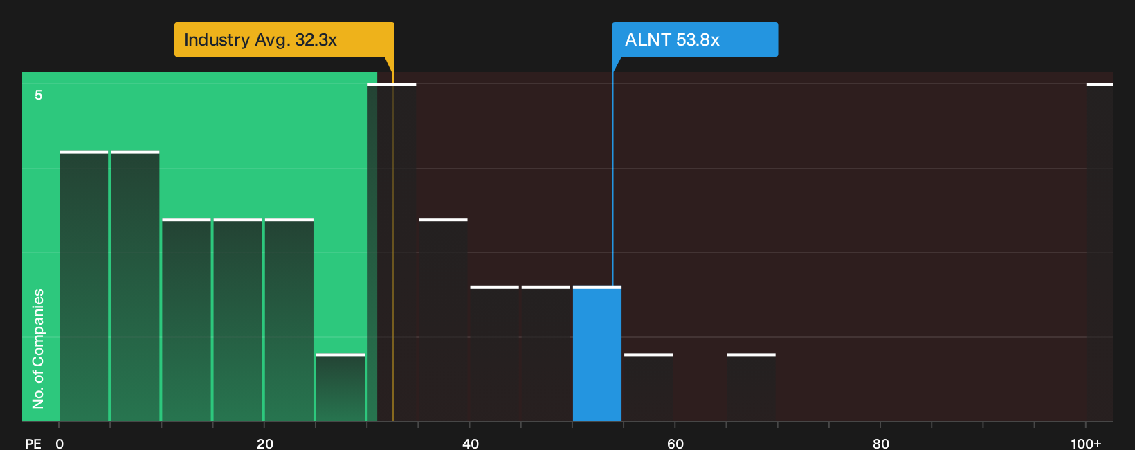 NasdaqGM:ALNT P/E Ratio as at Sep 2026