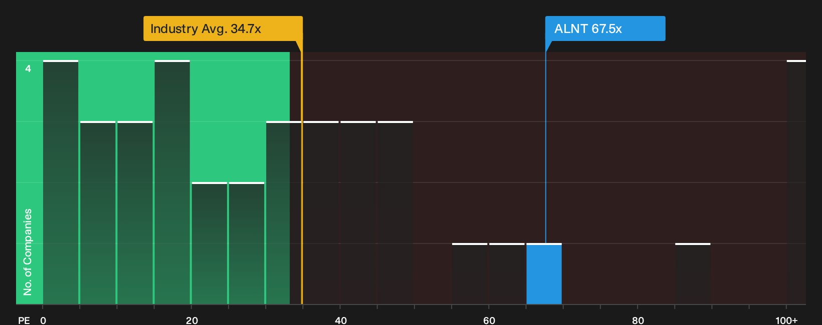 NasdaqGM:ALNT P/E Ratio as at Sep 2026