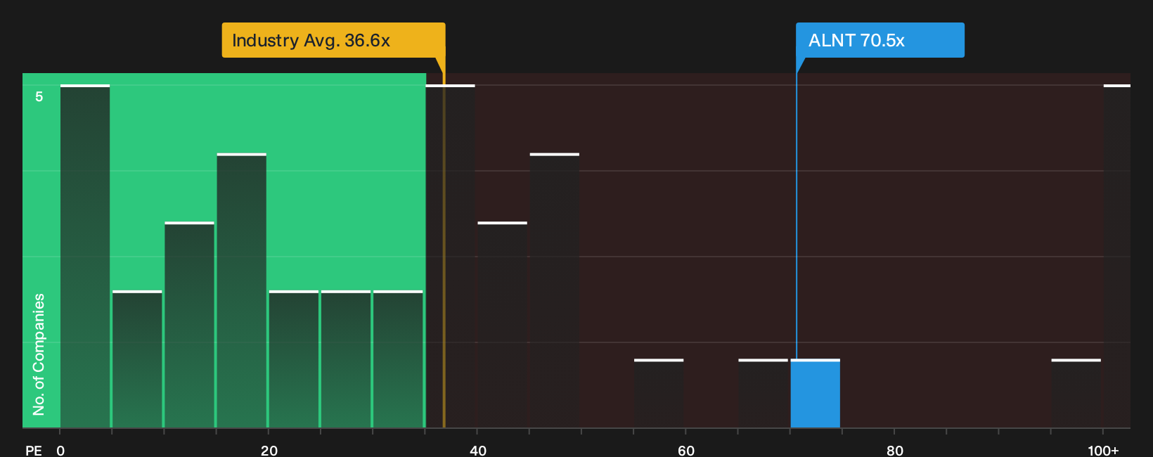 NasdaqGM:ALNT P/E Ratio as at Oct 2026