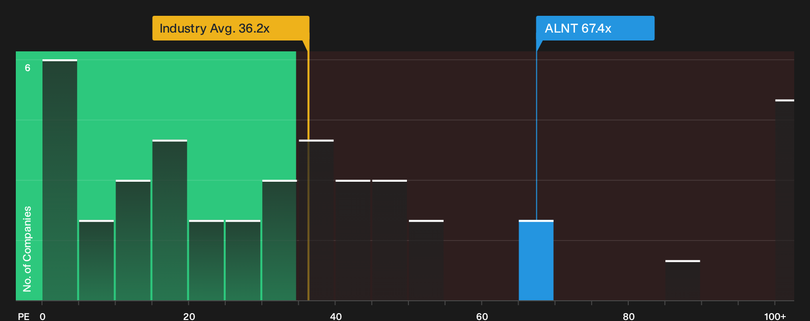 NasdaqGM:ALNT P/E Ratio as at Oct 2026