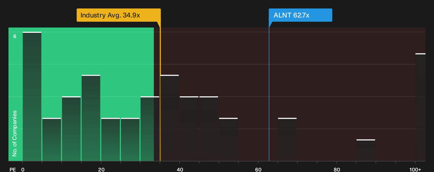 NasdaqGM:ALNT P/E Ratio as at Oct 2026