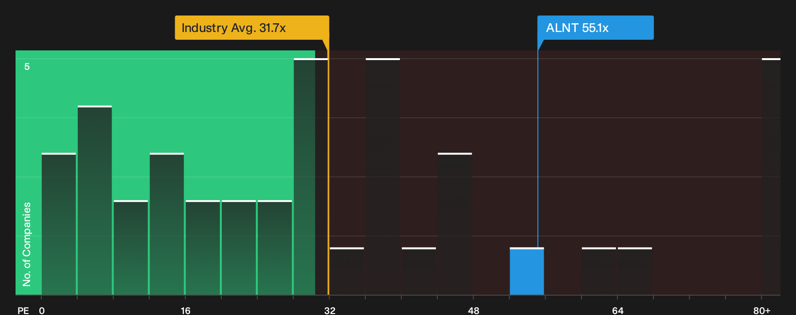 NasdaqGM:ALNT P/E Ratio as at Oct 2026