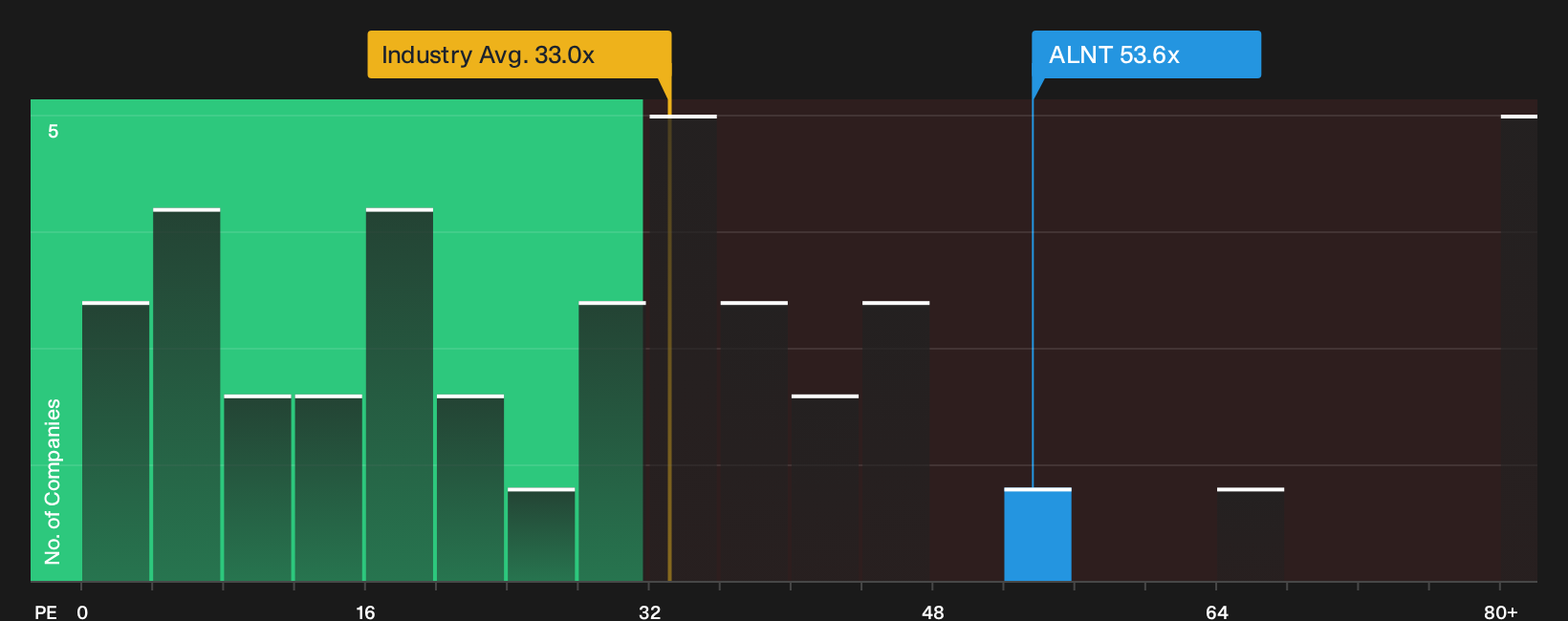 NasdaqGM:ALNT P/E Ratio as at Oct 2026
