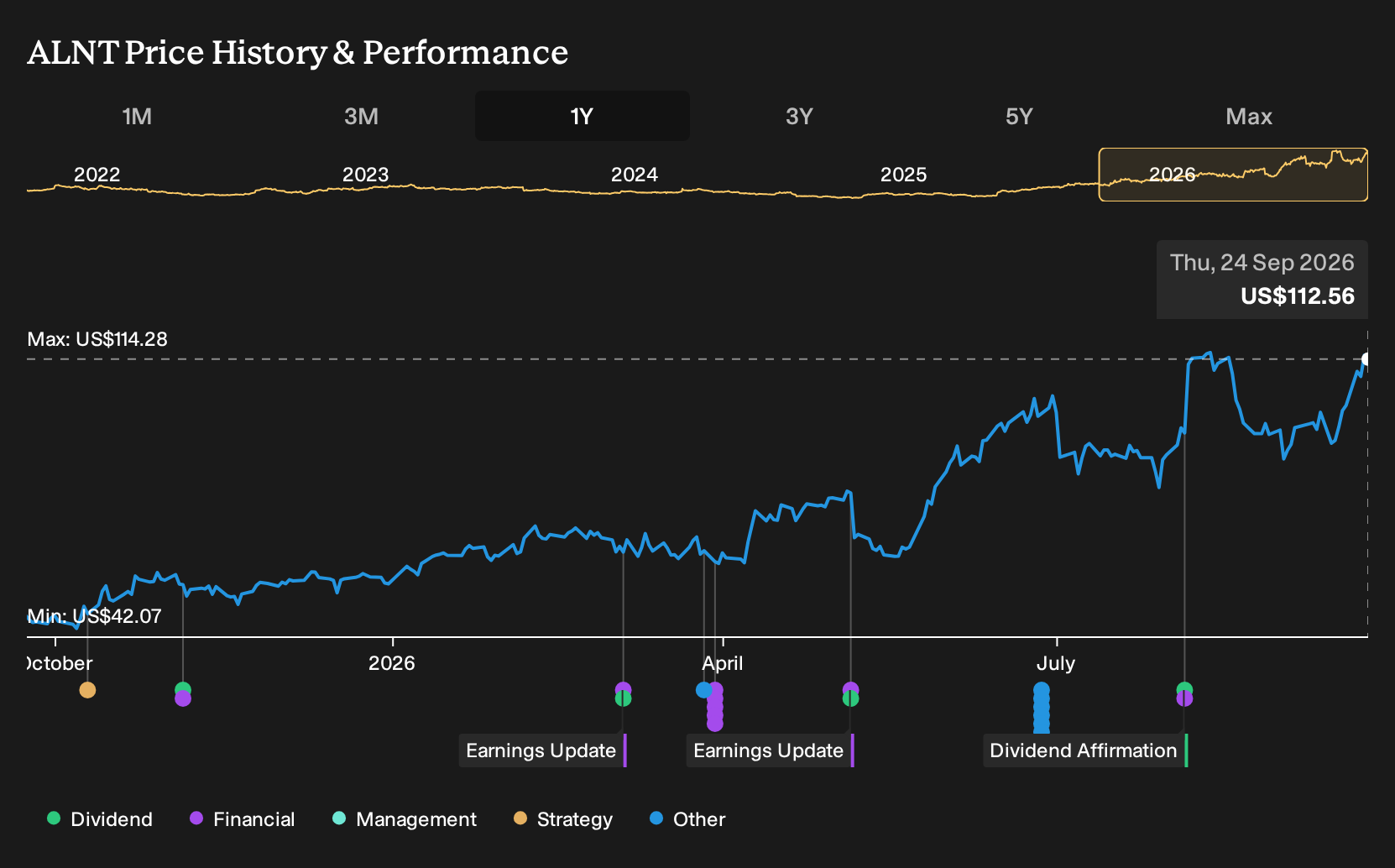 NasdaqGM:ALNT 1-Year Stock Price Chart