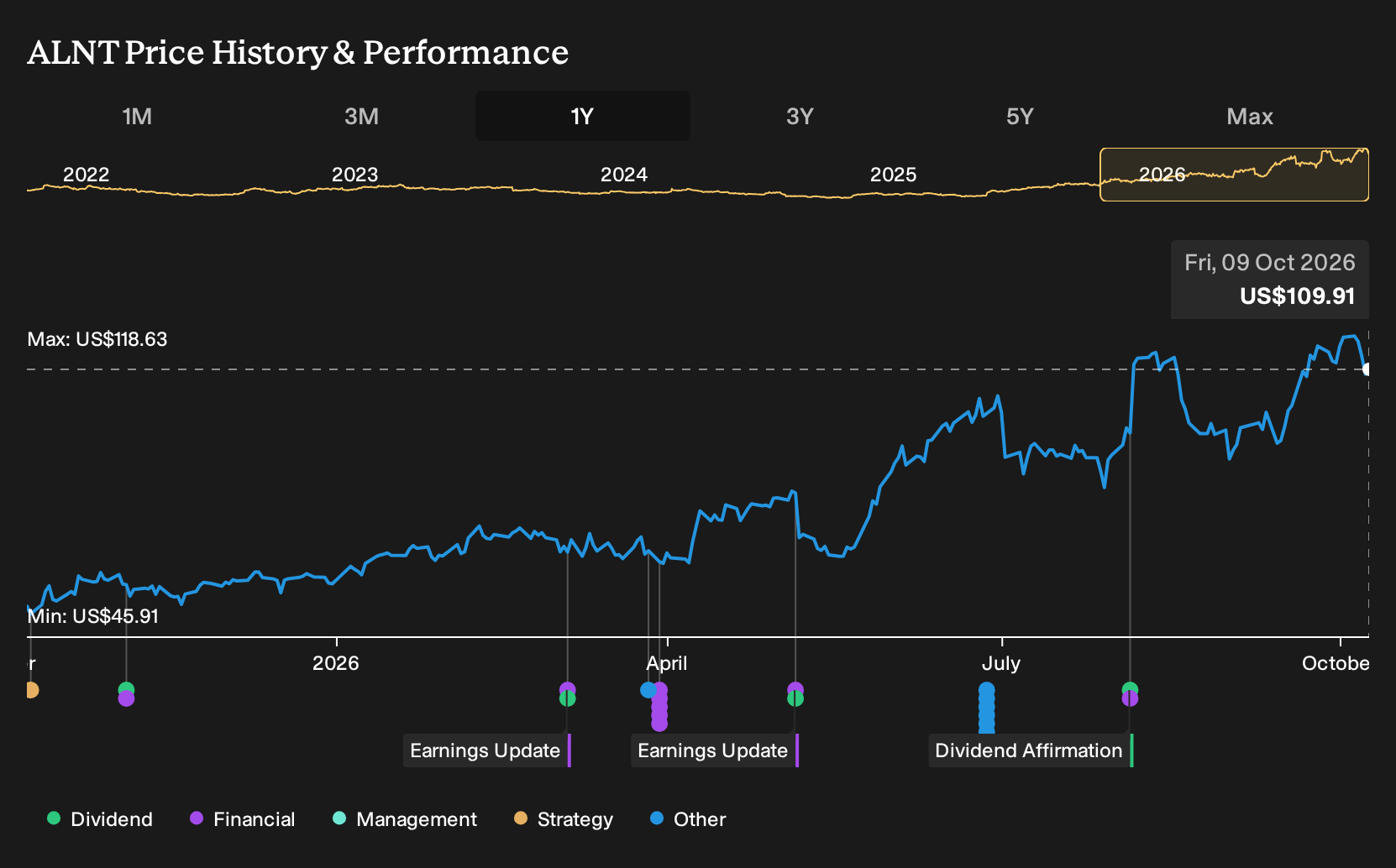NasdaqGM:ALNT 1-Year Stock Price Chart