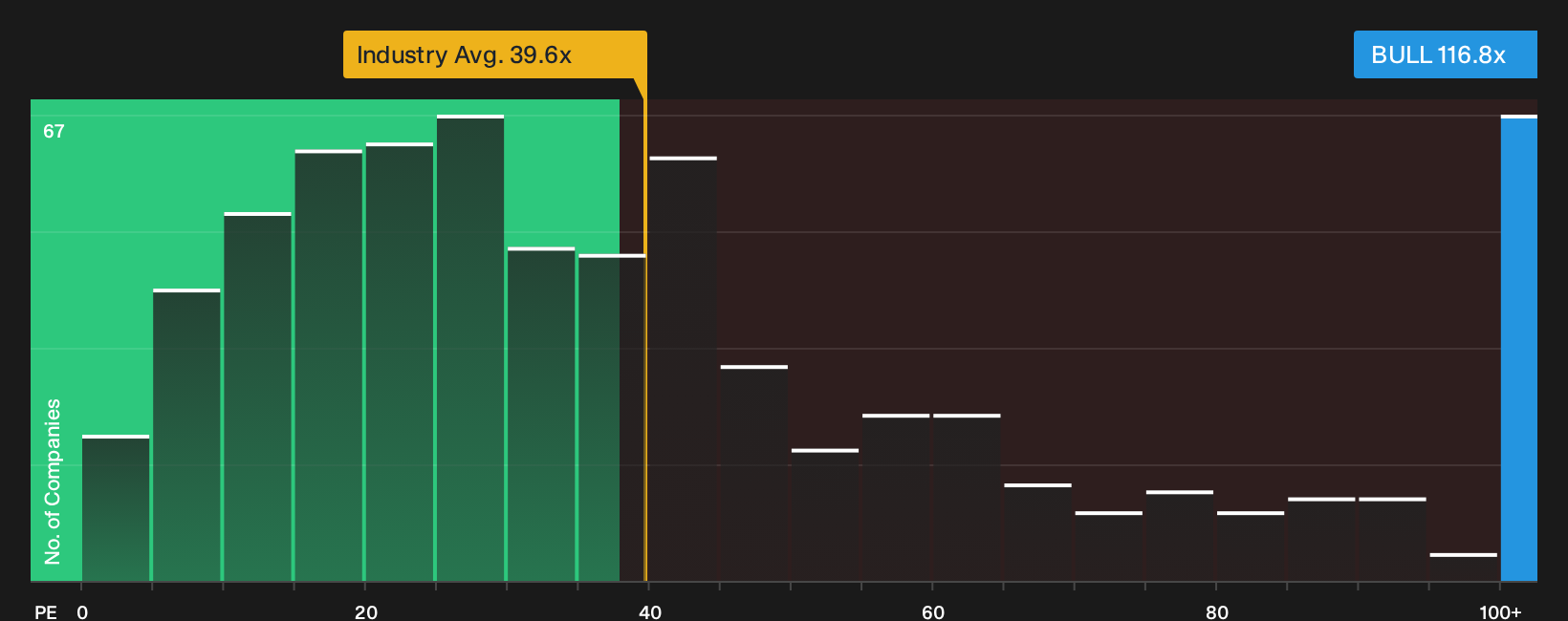NasdaqCM:BULL P/E Ratio as at Sep 2026