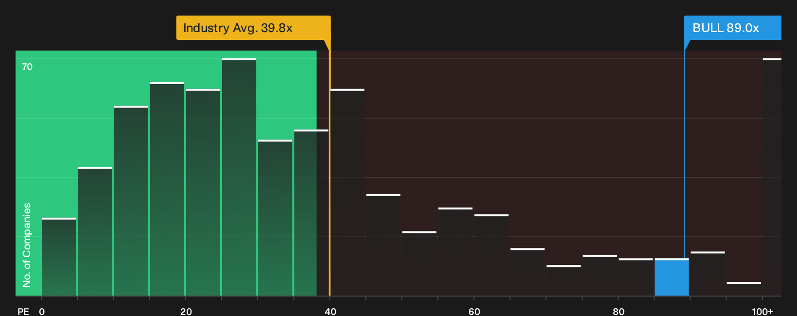 NasdaqCM:BULL P/E Ratio as at Oct 2026