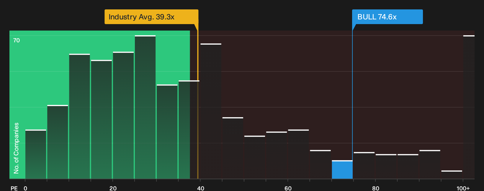 NasdaqCM:BULL P/E Ratio as at Oct 2026
