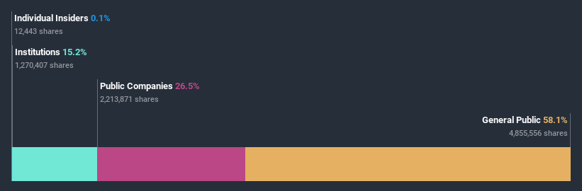 ownership-breakdown