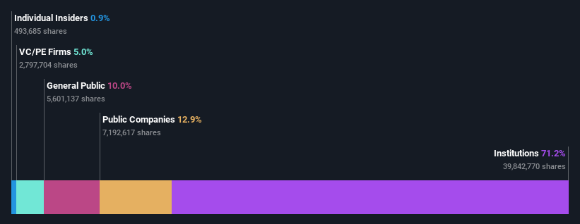 ownership-breakdown