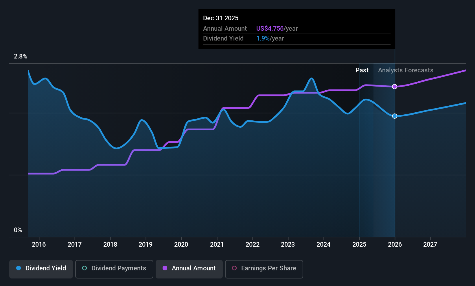 historic-dividend