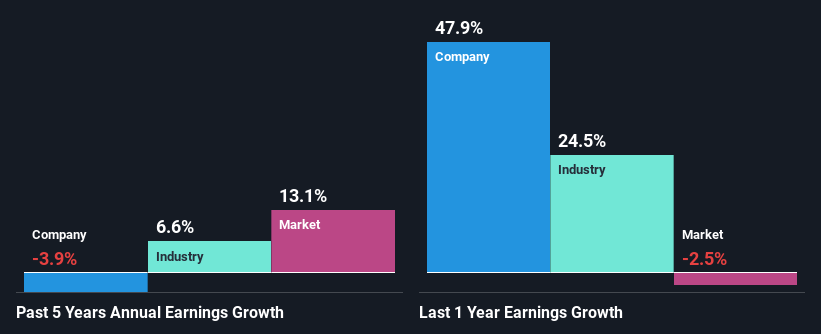 past-earnings-growth