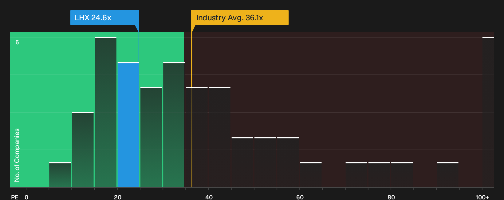 NYSE:LHX P/E Ratio as at Sep 2026