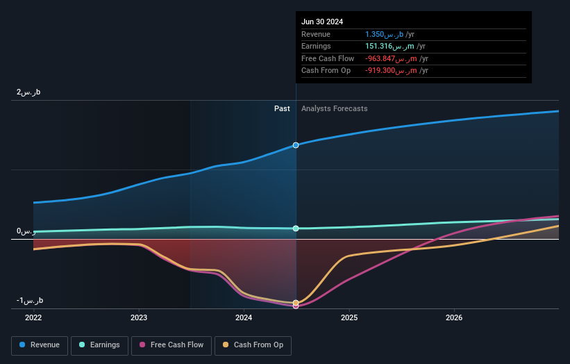 Profit and sales growth