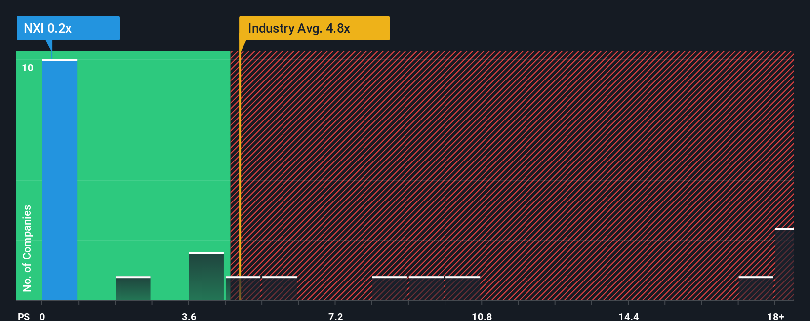 ps-multiple-vs-industry
