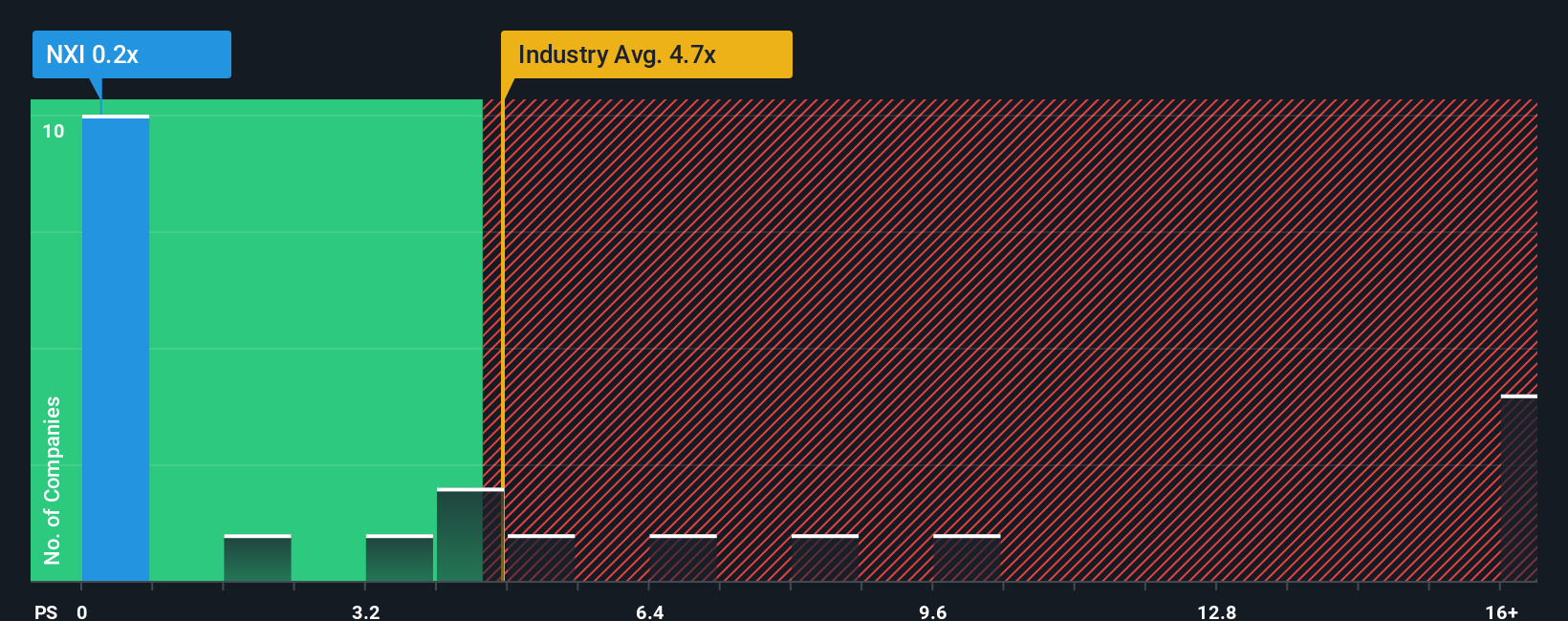 ps-multiple-vs-industry
