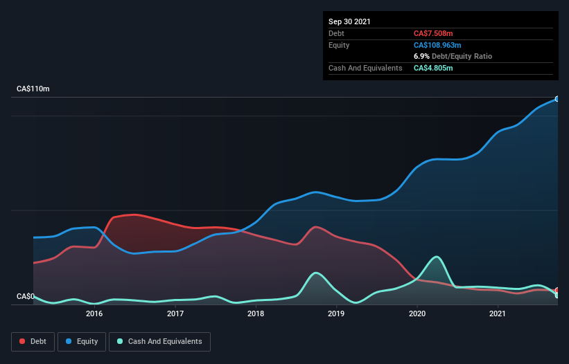 debt-equity-history-analysis