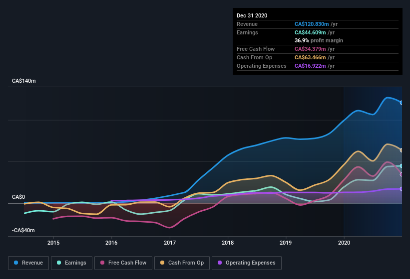 earnings-and-revenue-history