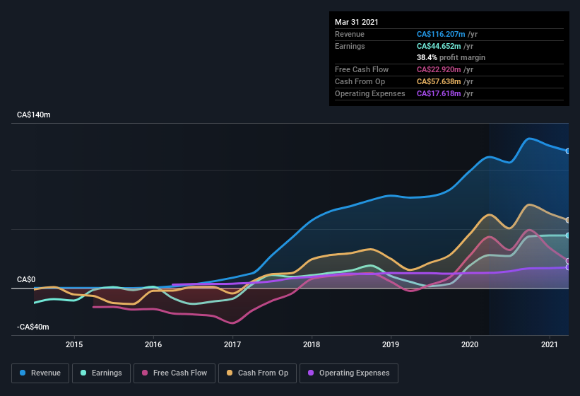 earnings-and-revenue-history