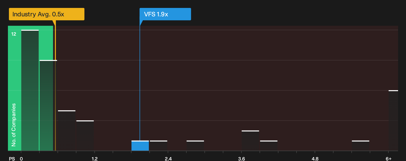 NasdaqGS:VFS P/S Ratio as at Oct 2026